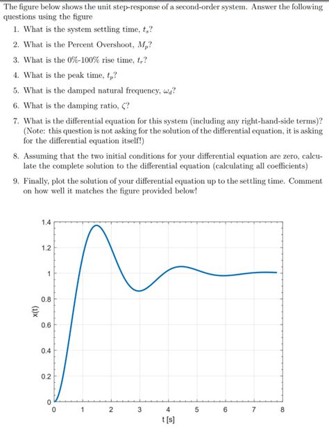 Solved The Figure Below Shows The Unit Step Response Of A Chegg