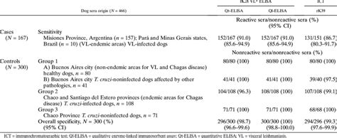 Sensitivity And Overall Specificity For Rk Vl Qt Elisa Rk