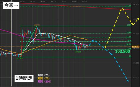 【ドル円相場分析】ドル円相場観測vol64【20201129】 Map Out Put