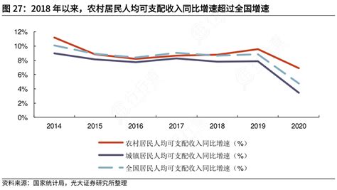 你知道2018年以来，农村居民人均可支配收入同比增速超过全国增速的区别行行查行业研究数据库