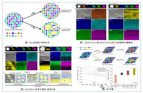 《jacs》胡良兵等工作：通过高熵纳米合金的元素调控实现局部化学有序 非晶中国