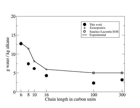 Solubility Of Water In Hydrocarbons G Kg As A Function Of Chain Download Scientific Diagram