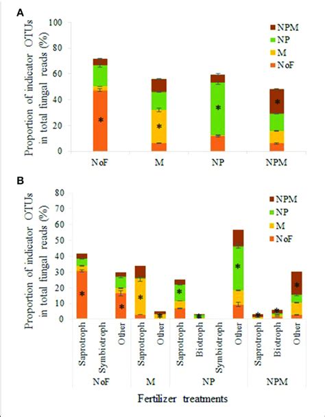 Indicator OTUs Distribution In Different Fertilization Treatments