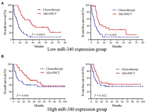 Frontiers MiR 340 Is A Biomarker For Selecting Treatment Between