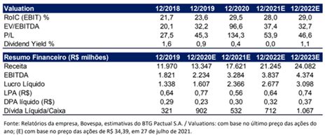 WEGE3 Análise Completa e Resultados Weg 2T21 Renova Invest