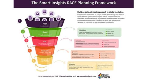 Mejora Tu Estrategia De Marketing Digital Con El Modelo Race