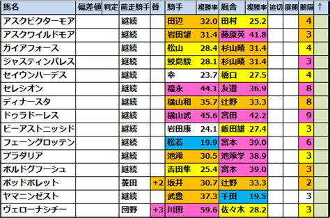 【菊花賞 2022】出走予定馬･偏差値過去成績 馬券生活競馬で生きていく