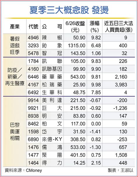 利多加持 夏季概念股衝鋒 證券．權證 工商時報