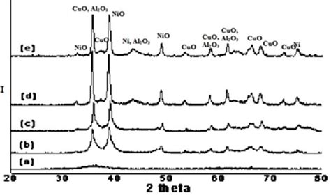 The Xrd Patterns Before Reaction A Cu Al2o3 B 5 Wt Nicu Al2o3