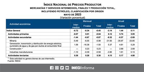 El Índice Nacional de Precios Productor INPP total incluyendo