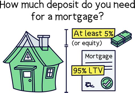 How Much Deposit Do You Need For A Mortgage Nuts About Money