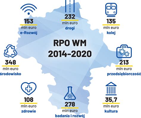 Efekty realizacji regionalnego programu w województwie mazowieckim