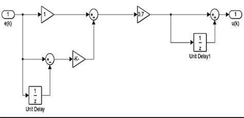 C Control Structure Of Discrete Pi Controller Download Scientific