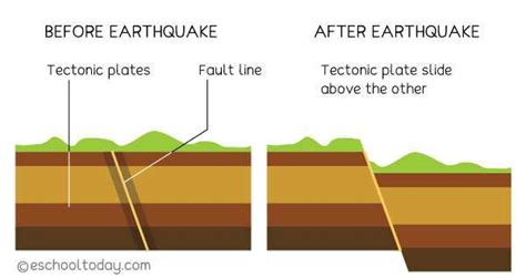 Earthquake diagram with labels