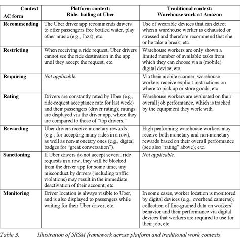 Table From Algorithmic Control In Platform And Traditional Work