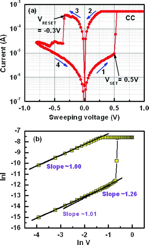 I V Characteristics And Conduction Mechanism A Bipolar Resistive