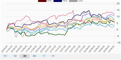 Utilities Comparison. 26 Aug at date 2025 08 26 - StockMarketOnline.Com