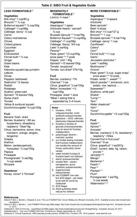 Printable Sibo Diet