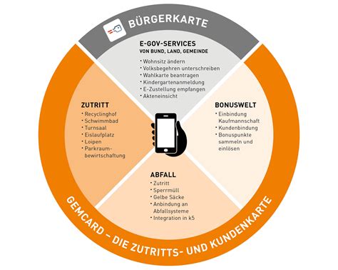 Eine Karte viele Möglichkeiten