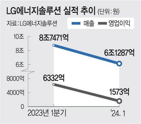 Lg엔솔 1분기 영업익 1573억전년 대비 75 급감 네이트 뉴스