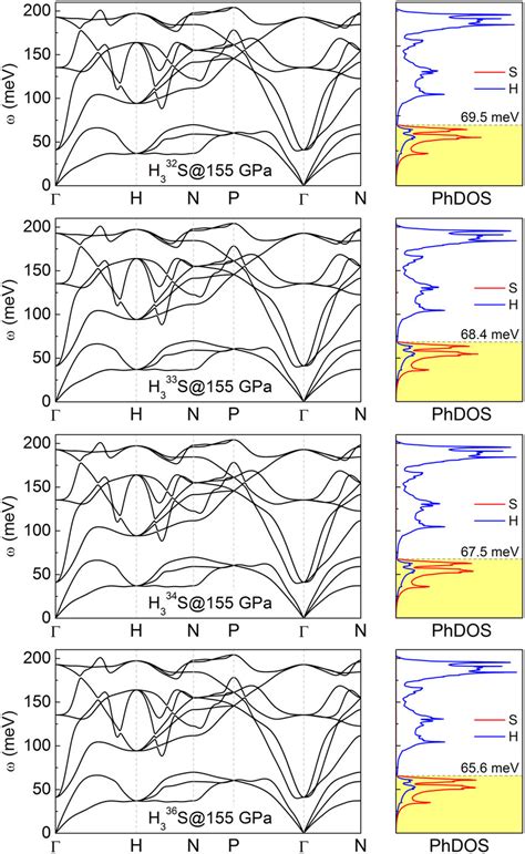 Phonon Dispersion And Projected Phonon Density Of States Phdos For