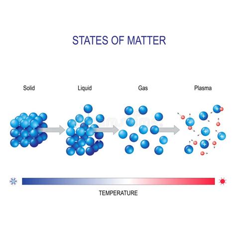 States Of Matter Liquid Examples