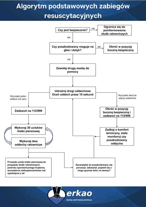 Pierwsza Pomoc Przedmedyczna Zasady Jej Udzielania Erkao
