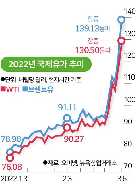 국제유가 한때 130달러 돌파전기료·기름값 부채질