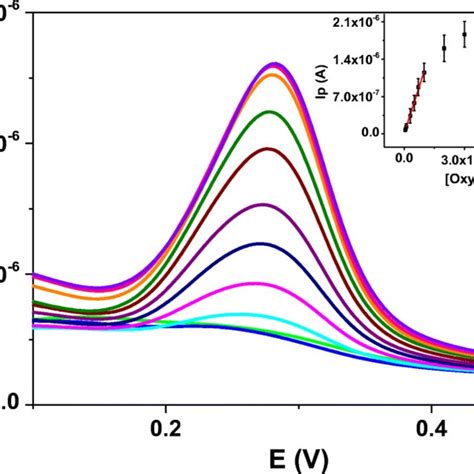 A Cyclic Voltammograms Recorded With A Gcemos2 Electrode In 01 M