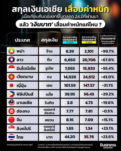 [ทันโลกกับ Trader Kp] สกุลเงินเอเชีย เสื่อมค่าหนักเมื่อเทียบกับดอลลาร์