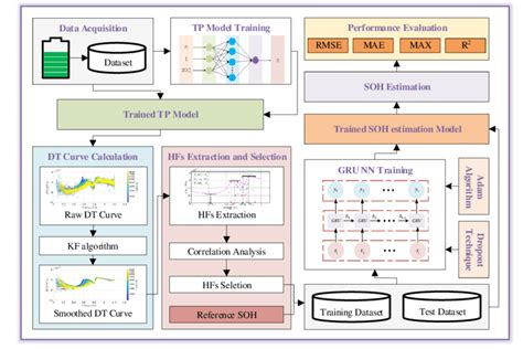 The Entire Procedure Of The Soh Estimation Download Scientific Diagram