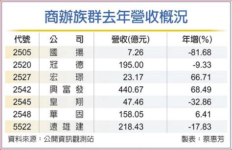 迎完工潮 商辦族群業績看俏 日報 工商時報