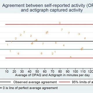 Bland Altman Plot Illustrating The Agreement Between Self Reported