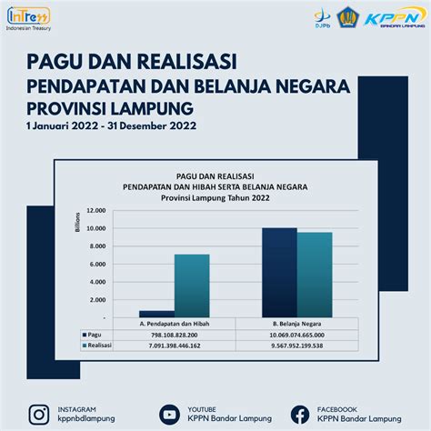 Realisasi Apbn Lingkup Kppn Bandar Lampung Sd 31 Desember 2022