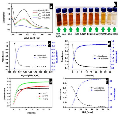 Nanomaterials Free Full Text Green Synthesis Characterization