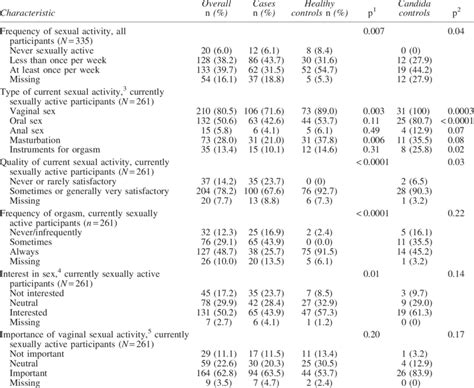 Characteristics Of Sexual Behavior Among Cases And Controls Of