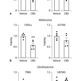 CBD And Cancer Cell Viability Cell Viability Was Measured By MTS Assay