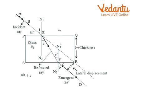 Refraction of Light Through Glass Slab - Learn Important Terms and Concepts