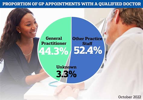 Face To Face Gp Appointments At Highest Level Since Before Covid