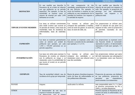 Tasa Razon Y Proporcion Tasa RazÓn ProporciÓn DefinicÍon Es Una Medida Que Describe La