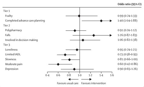 Effects Of Integrated Multidomain Intervention On Ichom Standard Set