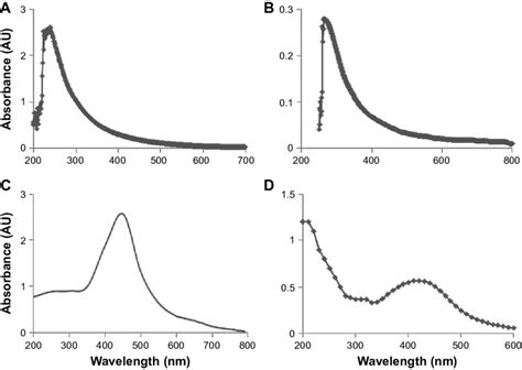 Characterization Of GO RgO AgNPs And RgO AgNP Nanocomposites Using