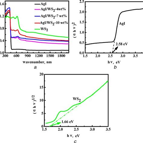 Uv‐vis Drs And Band Gap Energy Of The Samples A Uvvis Drs Of Download Scientific Diagram