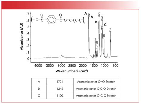 Aromatic Carboxylic Acid Ir