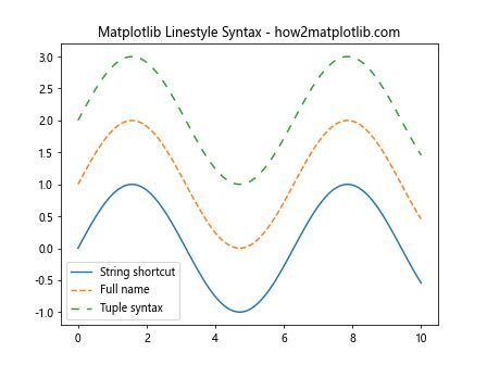 How To Master Matplotlib Linestyles A Comprehensive Guide Matplotlib