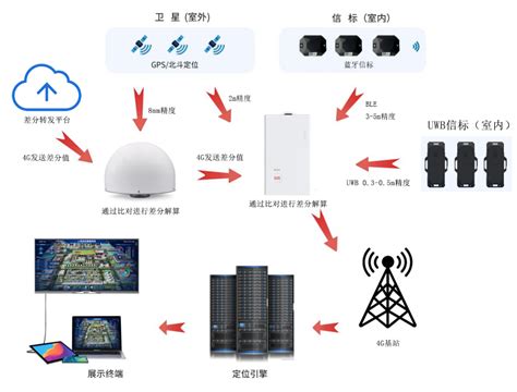 双频rtk定位技术原理及解决方案 知乎