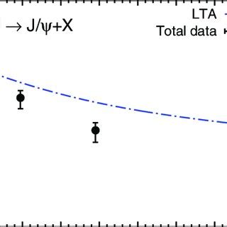 The summed γ d J ψ X differential cross section as a function of