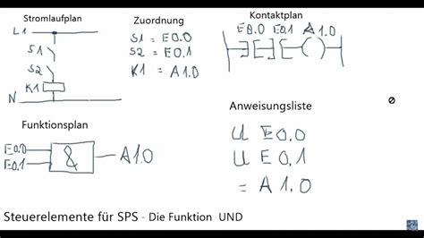 Speicherprogrammierbare Steuerung Sps Funktion Und