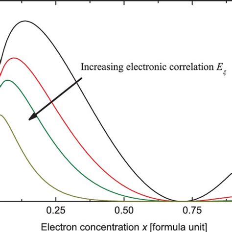 The Power Factor A 2 Â R As A Function Of Carrier Concentration And For Download Scientific