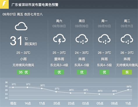 深圳天气预报7天 15天天气预报 后天天气预报 大山谷图库